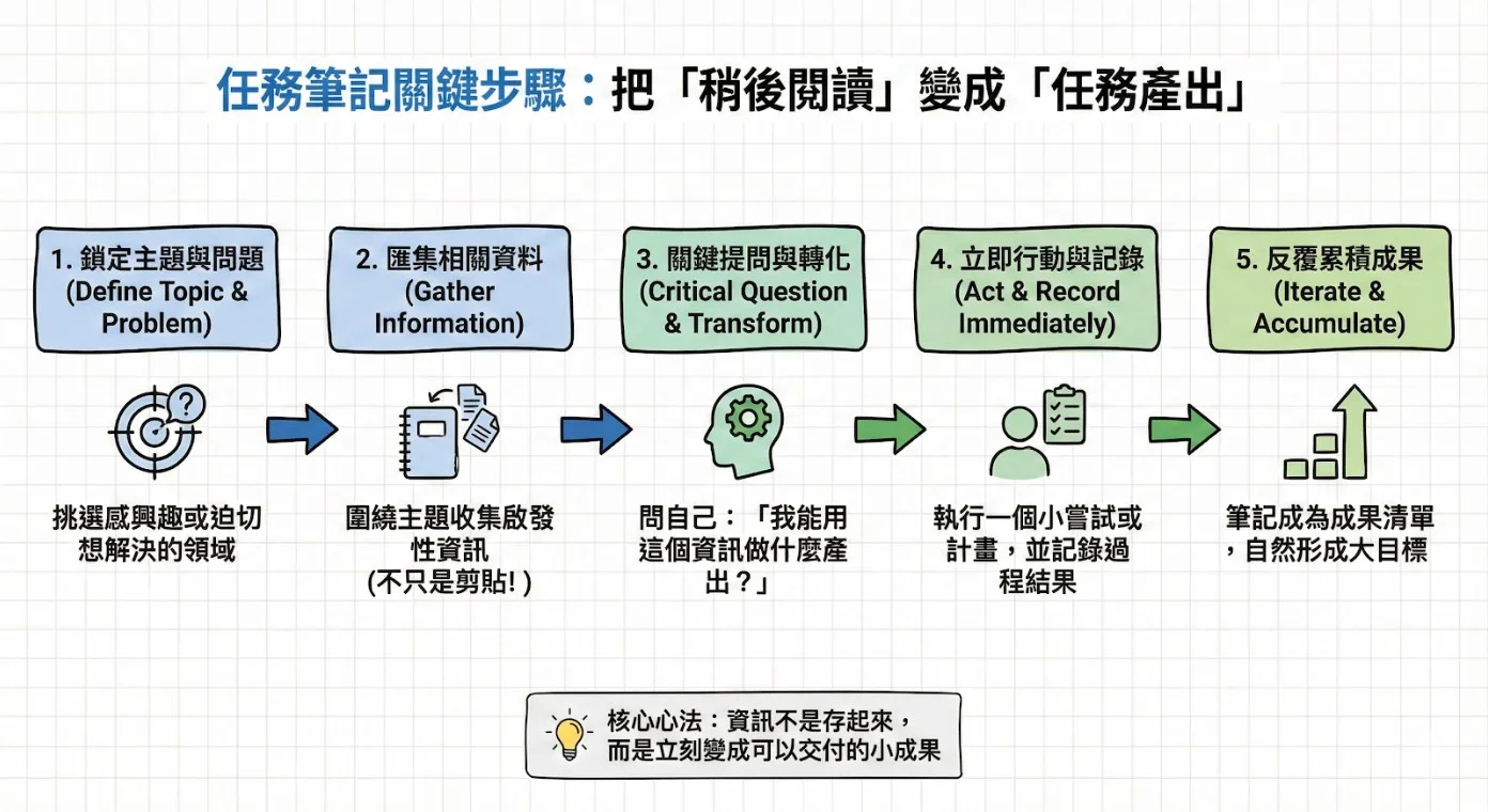 5 steps of making output
